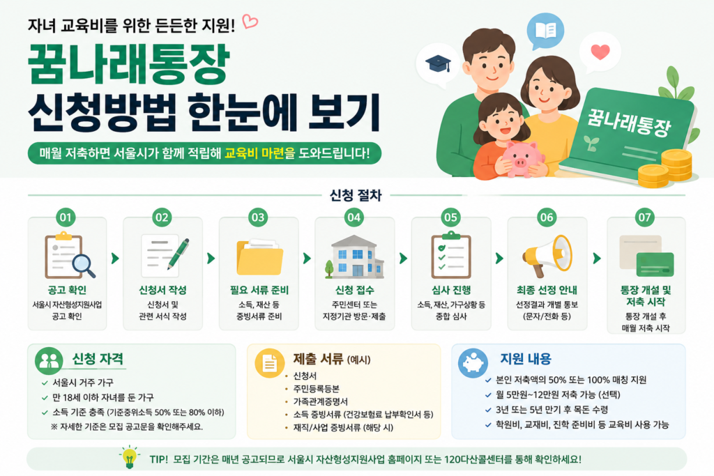 꿈나래통장 신청방법